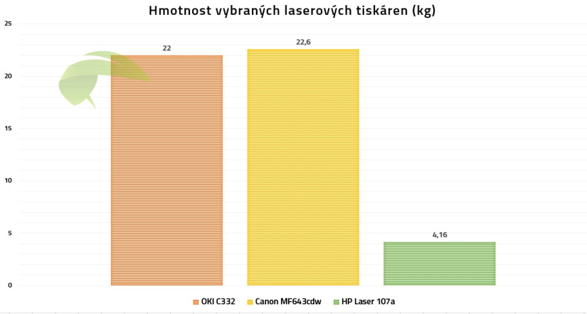 Porovnanie hmotnosti vybraných farebných a čiernobielych laserových tlačiarní