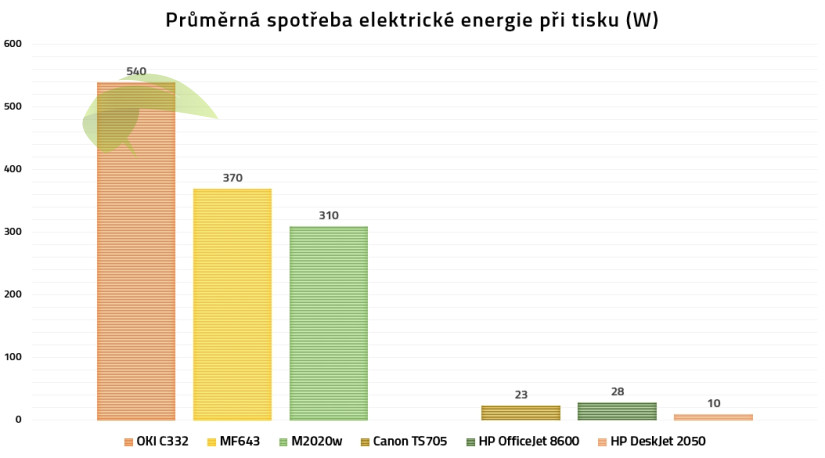 Priemerná spotreba elektrickej energie pri tlači vybraných laserových tlačiarní a atramentových tlačiarní 